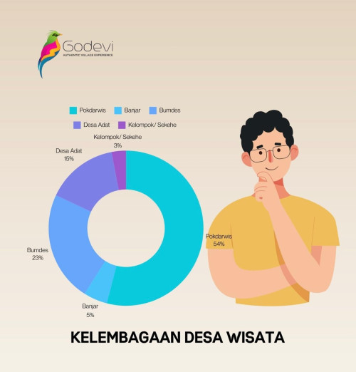 KELEMBAGAAN DESA WISATA: KUNCI KEBERLANJUTAN PARIWISATA BERBASIS KOMUNITAS